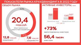Акционирование как метод финансирования инвестиций предусматривает
