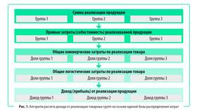 Как рассчитывается валовой доход в Роснефть
