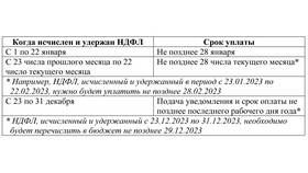 НДФЛ: что изменится в Роснефть