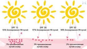 Зачем использовать крем с SPF в Роснефть