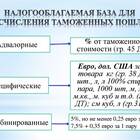 Что является базой для исчисления таможенных пошлин