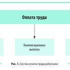 Как формируется стоимость заработной платы работника